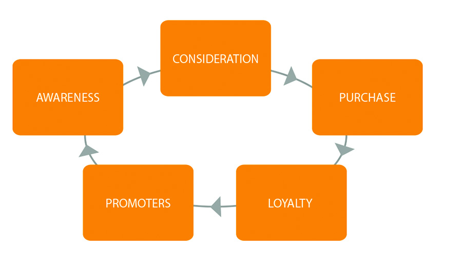 Inbound Methodology Customer Journey